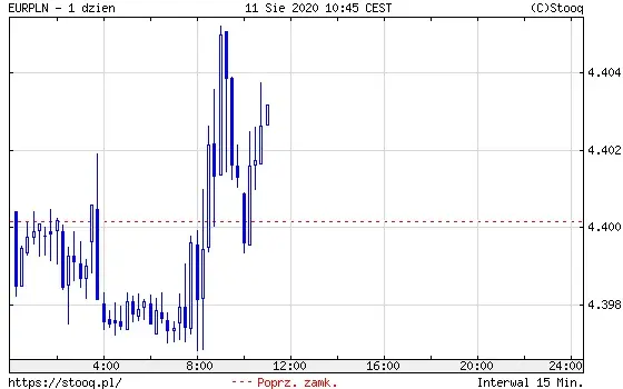 Wykres 2: kurs euro do polskiego złotego (EUR/PLN) (1 dzień)